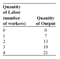 Use the following to answer questions: Scenario: The Decision to Hire Labor Assume that both the product market and the labor market are perfectly competitive. The price of this firm's product is $5. The firm's total product with respect to labor is given in the table that follows.   -(Scenario: The Decision to Hire Labor)  Look at the scenario The Decision to Hire Labor. How many workers will this perfectly competitive, profit-maximizing firm choose to hire if the equilibrium wage is $30? A)  one B)  two C)  three D)  four