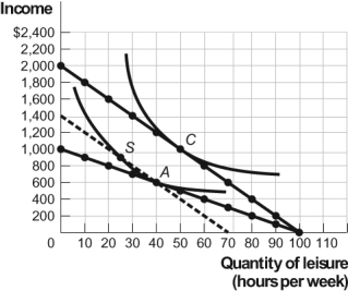 Use the following to answer questions: Figure: Income and Leisure Opportunities   -(Figure: Income and Leisure Opportunities)  Given Keisha's preferences and opportunities for income and leisure shown in the figure Income and Leisure Opportunities, Keisha sees leisure as: A)  a normal good. B)  an inferior good. C)  a complement to working. D)  The answer is impossible to determine with the information given.