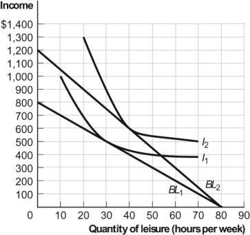 Use the following to answer questions: Figure: Davina's Labor Supply Choice   -(Figure: Davina's Labor Supply Choice)  The figure Davina's Labor Supply Choice shows Davina's time allocation budget line when her hourly wage is $10 or $15 and she has 80 hours to allocate between labor and leisure; it also shows two of her indifference curves for income and leisure. Davina's labor supply curve is _____ as her hourly wage rises from $10 to $15. A)  upward-sloping B)  downward-sloping C)  vertical D)  horizontal
