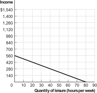 Use the following to answer questions: Figure: Rita's Time Allocation Budget Line   -(Figure: Rita's Time Allocation Budget Line)  Look at the figure Rita's Time Allocation Budget Line. It is based on 80 hours available for labor and leisure. If her hourly wage doubles, the new time allocation budget line will have a point at _____ hours of leisure and _____ in income. A)  30; $1,000 B)  40; $400 C)  50; $700 D)  60; $280