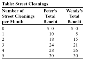 Use the following to answer questions:   -(Table: Street Cleanings)  Look at the table Street Cleanings. Increasing the number of street cleanings per month from _____ would yield a marginal social benefit (for Peter and Wendy together)  equal to $12. A)  one to two B)  two to three C)  three to four D)  four to five