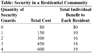 Use the following to answer questions:   -(Table: Security in a Residential Community)  Look at the table Security in a Residential Community. The marginal cost of hiring the third security guard is _____, and the marginal social benefit is _____. A)  $150; $200 B)  $450; $1,800 C)  $150; $600 D)  $450; $600