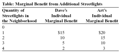 Use the following to answer questions:   -(Table: Marginal Benefit from Additional Streetlights)  Look at the table Marginal Benefit from Additional Streetlights. Suppose that the marginal cost of installing a streetlight is $6. What is the maximum that Art would be willing to pay to have one streetlight installed in the neighborhood? A)  $20 B)  $15 C)  $35 D)  $5