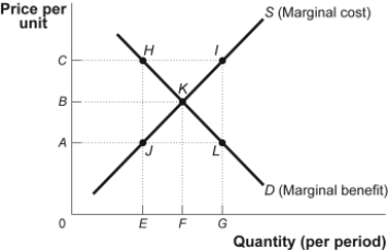 Use the following to answer questions: Figure: Market Failure   -(Figure: Market Failure)  Look at the figure Market Failure. Suppose the supply curve represents the marginal cost of providing streetlights in a neighborhood that is composed of two people, Ann and Joe. The demand curve represents the marginal benefit that Ann receives from the streetlights. Suppose that Joe's marginal benefit from the streetlights is a constant amount equal to AC. Providing F streetlights is _____ because the marginal social benefit is _____ the marginal cost. A)  efficient; equal to B)  efficient; greater than C)  inefficient; greater than D)  inefficient; less than