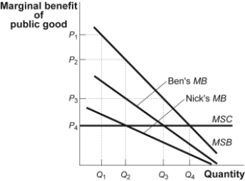 Use the following to answer questions: Scenario: Ben and Nick Ben and Nick are the only members of a community. They have revealed the marginal private benefits they each receive from a public good whose marginal social benefit is known. In addition, the marginal social cost (MSC)  of the public good is known and is constant.   -(Scenario: Ben and Nick)  Look at the figure and scenario Ben and Nick. Q<sub>4</sub>: A)  is the socially optimal level of provision of the public good. B)  is equal to P<sub>4</sub> + P<sub>3</sub> in marginal social benefits. C)  represents an amount at which the MSB is greater than the MSC. D)  will not be produced, since neither Ben nor Nick finds any benefit in it at this level.