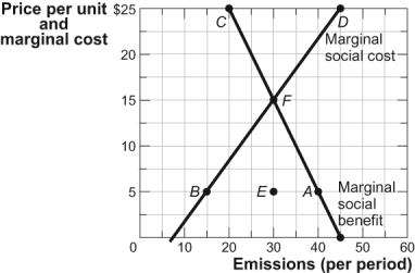 Use the following to answer questions: Figure: Pollution and Efficiency   -(Figure: Pollution and Efficiency)  Look at the figure Pollution and Efficiency. In this market, whose sulfur emissions are a result of production, an efficient solution takes place at a price of _____ and a quantity of _____. A)  $5; 40 B)  $15; 30 C)  $25; 30 D)  $15; 15