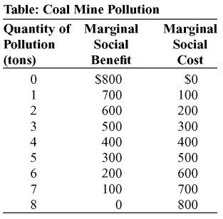 Use the following to answer questions:   -(Table: Coal Mine Pollution)  The table Coal Mine Pollution shows the marginal social benefit and cost of various amounts of pollution from a coal mine. If 5 tons of pollution is produced, the outcome is _____ because _____. A)  efficient; MSB = MSC B)  efficient; MSB > MSC C)  inefficient; MSB > MSC D)  inefficient; MSB < MSC