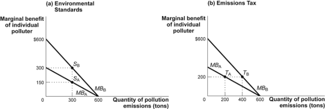 Use the following to answer question: Figure: Environmental Standards versus Emissions Taxes   -(Figure: Environmental Standards versus Emissions Taxes)  In the figure Environmental Standards versus Emissions Taxes, if the goal is to limit the total emissions of the two firms, A and B, to 600 tons, the most efficient solution is an _____, and total pollution would be _____ tons. A)  environmental standard; 300 B)  emissions tax; 600 C)  environmental standard; 600 D)  emissions tax; 200