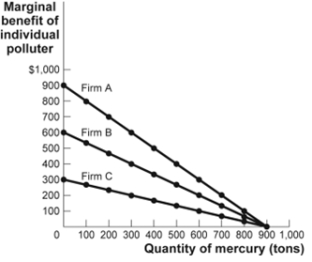 Use the following to answer questions: Figure: Three Firms That Pollute   -(Figure: Three Firms that Pollute)  Look at the figure Three Firms That Pollute. If the city imposes a tax of $400 per ton of pollution, firm B will produce _____ of mercury, and firm A will produce _____ mercury than firm C. A)  600 tons; 200 tons less B)  700 tons; 200 tons less C)  300 tons; 500 tons more D)  300 tons; 200 tons less