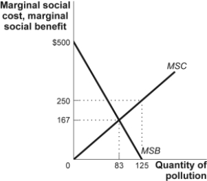 Use the following to answer question: Figure: The Optimal Quantity of Pollution   -(Figure: The Optimal Quantity of Pollution)  The figure The Optimal Quantity of Pollution shows the marginal social cost (MSC)  and marginal social benefit (MSB)  for firms that pollute the air with sulfur dioxide. Using the figure, the optimal Pigouvian tax per unit of pollution is: A)  $500. B)  $250. C)  $167. D)  $83.
