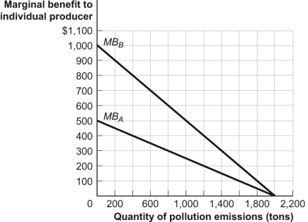 Use the following to answer questions: Figure: City with Two Polluters   -(Figure: City with Two Polluters)  Look at the figure City with Two Polluters. If the government imposed an emissions tax of $400, firm A would produce _____ tons of emissions and firm B would produce _____ tons of emissions. A)  200; 400 B)  400; 1,200 C)  800; 1,400 D)  1,200; 1,600