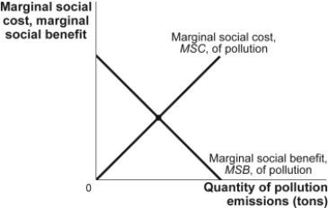 Use the following to answer questions: Figure: The Socially Optimal Quantity of Pollution   -(Figure: The Socially Optimal Quantity of Pollution)  In the figure The Socially Optimal Quantity of Pollution, the optimal quantity of pollution: A)  could be achieved with a Pigouvian subsidy. B)  is unlikely to be achieved without government intervention. C)  could be achieved with a Pigouvian tax. D)  is unlikely to be achieved without government intervention, but it could be achieved with a Pigouvian tax.