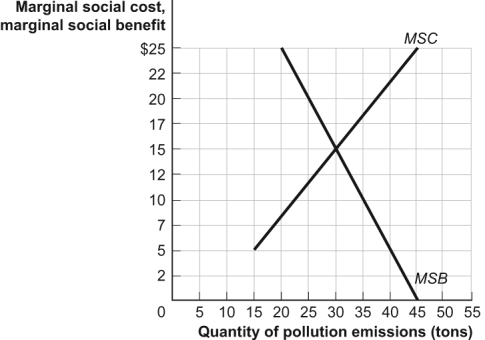 Use the following to answer questions: Figure: Efficiency and Pollution   -(Figure: Efficiency and Pollution)  Look at the figure Efficiency and Pollution. If the government imposed an environmental standard that did NOT allow the quantity of pollution to exceed 30 tons, there would be: A)  a socially optimal quantity of pollution. B)  too little pollution, because its marginal social benefit would exceed its marginal social cost. C)  too much pollution, because its marginal social cost would exceed its marginal social benefit. D)  too much pollution, because any pollution is too much from an economist's perspective.