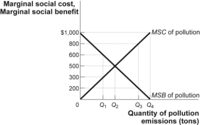Use the following to answer questions: Figure: MSB and MSC of Pollution   -(Figure: MSB and MSC of Pollution)  Look at the figure MSB and MSC of Pollution. What level of pollution would be emitted in a market economy without government regulation? A)  Q<sub>1</sub> B)  Q<sub>2</sub> C)  Q<sub>3</sub> D)  Q<sub>4</sub>