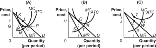 Use the following to answer questions: Figure: Firms in Monopolistic Competition   -(Figure: Firms in Monopolistic Competition)  Look at the figure Firms in Monopolistic Competition. A long-run equilibrium is illustrated at the profit-maximizing price _____ in panel _____. A)  F; (A)  B)  G; (A)  C)  H; (B)  D)  I; (C) 