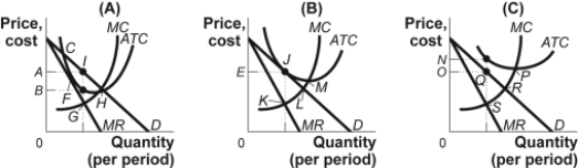 Use the following to answer questions: Figure: Profits in Monopolistic Competition   -(Figure: Profits in Monopolistic Competition)  Look at the figure Profits in Monopolistic Competition. A positive economic profit is earned if the profit-maximizing price is _____ in panel _____. A)  E; (B)  B)  B; (A)  C)  A; (A)  D)  N; (C) 