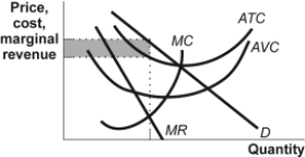 Use the following to answer question: Figure: Monopolistic Competition IV   -(Figure: Monopolistic Competition IV)  The firm in the figure Monopolistic Competition IV is producing at the output level that maximizes profits (minimizes losses) . The shaded rectangle depicts the level of: A)  profit. B)  loss. C)  fixed cost. D)  variable cost.