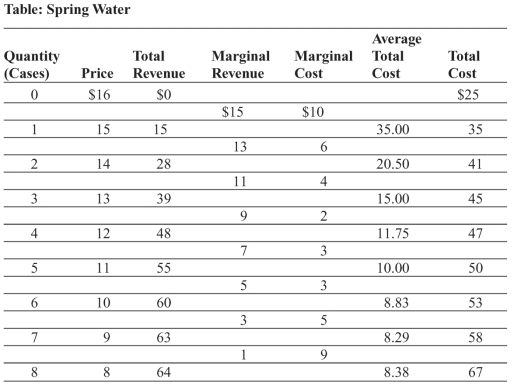Use the following to answer questions:   -(Table: Spring Water)  The table Spring Water shows the demand and cost data for a firm in a monopolistically competitive industry producing drinking water from underground springs. At the profit-maximizing output, profit is: A)  $9.00. B)  $10.00. C)  $60.00. D)  $7.00.