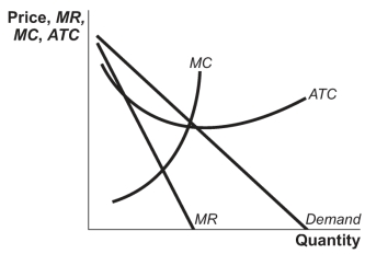 Use the following to answer question: Figure: Monopolistic Competitor   -(Figure: Monopolistic Competitor)  If the firm shown in the figure Monopolistic Competitor maximizes its returns, it will: A)  earn a positive economic profit. B)  break even. C)  incur a loss. D)  incur a loss equal to its MR.