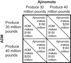 Use the following to answer questions: Figure: Payoff Matrix for Ajinomoto and ADM   -(Figure: Payoff Matrix for Ajinomoto and ADM)  Look at the figure Payoff Matrix for Ajinomoto and ADM. The Nash equilibrium combination occurs when ADM produces _____ million pounds and Ajinomoto produces _____ million pounds. A)  30; 30 B)  40; 40 C)  30; 40 D)  40; 30