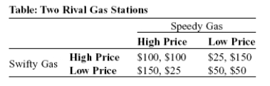 Use the following to answer questions:   -(Table: Two Rival Gas Stations)  Look at the table Two Rival Gas Stations, which shows a payoff matrix for two gas stations in a small town. Each firm can set either a high price or a low price, and customers view these two firms as nearly perfect substitutes. Profits in each cell of the payoff matrix are given as (Swifty, Speedy) . Which of the following choices describes a dominant strategy? A)  Swifty will always set a low price, no matter Speedy's choice. B)  Swifty will always set a high price, no matter Speedy's choice. C)  Swifty will set a low price when Speedy sets a high price, but Swifty will set a high price when Speedy sets a low price. D)  Swifty will set a high price when Speedy sets a high price, but Swifty will set a low price when Speedy sets a low price.