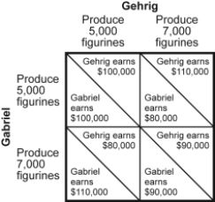 Use the following to answer questions: Figure: Payoff Matrix for Gehrig and Gabriel   -(Figure: Payoff Matrix for Gehrig and Gabriel)  The figure Payoff Matrix for Gehrig and Gabriel describes two people who sell handmade Davy Crockett figurines in San Antonio. Both Gehrig and Gabriel have two strategies available to them: to produce 5,000 figurines each month or to produce 7,000 figurines each month. The combined profits of the two are maximized if Gehrig produces _____ figurines and Gabriel produces _____ figurines. A)  5,000; 5,000 B)  7,000; 7,000 C)  7,000; 5,000 D)  5,000; 7,000