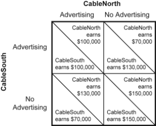 Use the following to answer questions: Figure: Pricing Strategy in Cable TV Market I   -(Figure: Pricing Strategy in Cable TV Market I)  In the figure Pricing Strategy in Cable TV Market I, the dominant strategy for CableSouth: A)  is to advertise. B)  is not to advertise. C)  is to do whatever CableNorth does. D)  does not exist.