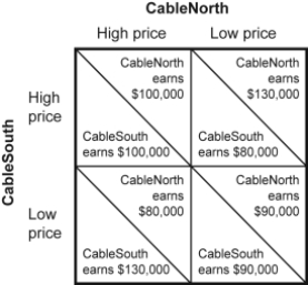 Use the following to answer questions: Figure: Pricing Strategy in Cable TV Market II   -(Figure: Pricing Strategy in Cable TV Market II)  Look at the figure Pricing Strategy in Cable TV Market II. Suppose that after one month, the cable providers follow a tit-for-tat strategy. Eventually they will achieve a tacit collusive equilibrium at which: A)  both firms set a low price and each earns $90,000 per month. B)  both firms set a high price and each earns $100,000 per month. C)  CableNorth sets a high price and earns $80,000 per month and CableSouth sets a low price and earns $130,000 per month. D)  CableNorth sets a low price and earns $130,000 per month and CableSouth sets a high price and earns $80,000 per month.