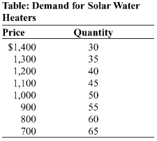 Use the following to answer questions:   -(Table: Demand for Solar Water Heaters)  Look at the table Demand for Solar Water Heaters. The marginal cost of producing solar water heaters is zero, and only two firms, Rheem and Calefi, produce them. Suppose they agree to produce only 25 water heaters each. If Rheem cheats on the agreement and produces 30 water heaters, what is the price effect for Rheem? A)  -$1,000 B)  -$2,500 C)  $2,000 D)  $1,000