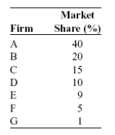 Suppose an industry is composed of seven producers with market shares given in the table that follows. Compute the Herfindahl-Hirschman index (HHI) for this market. A) If firms B and C merge, how will this affect the HHI, all else equal? B) Instead, if firm A splits into two equal-sized competing firms, how would this affect the HHI, all else equal? Support your answers with specific calculations. Do your results make sense?   