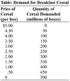 Use the following to answer question:   -(Table: Demand for Breakfast Cereal) Look at the table Demand for Breakfast Cereal. Suppose that the marginal cost of producing cereal is zero. A) If General Mills is the sole producer of breakfast cereal, how many boxes will the firm produce, what price will be charged, and how much revenue will be earned? B) Now assume that Kellogg enters the market, and the industry is now a duopoly with two equal-sized firms. If these firms agree to split the monopoly output equally, how much revenue will each firm earn under the agreement? C) If General Mills can cheat on this agreement by producing 50 million more boxes of cereal without punishment, will it? Analyze the price effect and quantity effect for General Mills of producing 1 million more boxes.