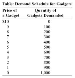 Use the following to answer question:   -(Table: Demand Schedule for Gadgets) Look at the table The Market for Gadgets. Two producers, Margaret and Ray, dominate the market. Each firm can produce gadgets at marginal costs of approximately zero and has no fixed cost. A) If these firms form a cartel to maximize joint profits, what output level will be produced and at what price? If the output is shared evenly, how much profit will each firm earn? B) Suppose that Margaret decides to increase production by 100 gadgets and Ray leaves output constant. What will be the new market price and output? How much profit will each firm earn?