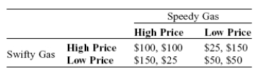 There are only two gas stations, Swifty Gas and Speedy Gas, in a small town. Each firm can set either a high price or a low price; customers view these two firms as nearly perfect substitutes. The table shows the payoff matrix. Profits in each cell of the payoff matrix are given as (Swifty, Speedy). If this game is played only once and each firm sets the price of gas independently, what is the Nash equilibrium? Is this game an example of a prisoners' dilemma? Explain your conclusions.  