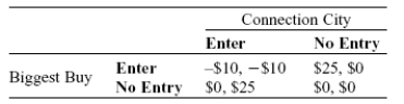 Two large electronic retailers, Biggest Buy and Connection City, are considering entering a small town. Each firm can either enter the market or not. The table shows the payoff matrix. Profits in each cell of the payoff matrix are given as (Biggest Buy, Connection City). Are there any dominant strategies in the game? If this game is played only once and each firm makes the entry decision independently, what is the Nash equilibrium of this game? Explain your conclusions.  
