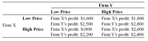 Use the following to answer questions: Scenario: Payoff Matrix for Firms X and Y The following payoff matrix depicts the profits for the only two firms in this oligopolistic industry.   -(Scenario: Payoff Matrix for Firms X and Y)  In the scenario Payoff Matrix for Firms X and Y, if firm X were to choose its dominant strategy, it would: A)  choose a low price. B)  choose a high price. C)  encounter a dilemma, since there are two dominant strategies. D)  allow firm Y to dominate the industry.