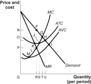 Use the following to answer questions: Figure: Short-Run Monopoly   -(Figure: Short-Run Monopoly)  Look at the figure Short-Run Monopoly. The profit-maximizing rule is satisfied by the intersection at point: A)  G. B)  H. C)  J. D)  L.