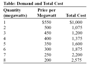 Use the following to answer questions:   -(Table: Demand and Total Cost)  Look at the table Demand and Total Cost. Lenoia runs a natural monopoly producing electricity for a small mountain village. The accompanying table shows Lenoia's demand and total cost of producing electricity. The maximum profit Lenoia can make is: A)  $225. B)  $425. C)  $400. D)  $1,800.