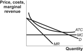 Use the following to answer question: Figure: Total Surplus with a Regulated Natural Monopolist   -(Figure: Total Surplus with a Regulated Natural Monopoly)  Look at the figure Total Surplus with a Regulated Natural Monopolist. The natural monopoly: A)  would incur an economic profit if regulated to produce where price is less than marginal cost. B)  would incur an economic profit if regulated to charge a price equal to average total cost. C)  generates more consumer surplus than an unregulated monopolist if regulated to produce where price equals average total cost. D)  generates more consumer surplus than an unregulated monopolist if regulated to produce where price is above the average total cost.