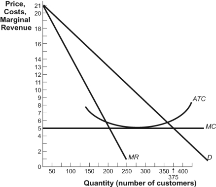 Use the following to answer questions: Figure: Water Works   -(Figure: Water Works)  Look at the figure Water Works, which describes a small town's water works, a natural monopoly. If regulators require the water works to charge the price that just covers average total cost, the water works will: A)  earn profits. B)  break even. C)  incur losses. D)  have a large producer surplus.