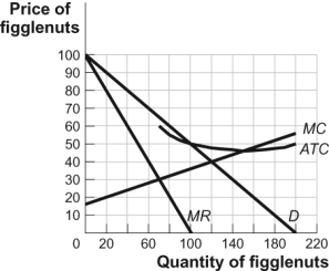 Use the following to answer questions: Figure: Demand, Revenue, and Cost Curves   -(Figure: Demand, Revenue, and Cost Curves)  Look at the figure Demand, Revenue, and Cost Curves. Figglenuts-R-Us is a monopolist in the figglenut market. Figglenuts-R-Us will sell _____ figglenuts and set a price of _____ to maximize profits. A)  70; $65 B)  100; $50 C)  120; $40 D)  150; $46