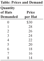Use the following to answer questions:   -(Table: Prices and Demand)  Look at the table Prices and Demand. The New Orleans Saints have a monopoly on Saints logo hats. The marginal cost of producing a hat is $18. How much is deadweight loss at the Saint's profit-maximizing output? A)  $24 B)  $18 C)  $12 D)  $9