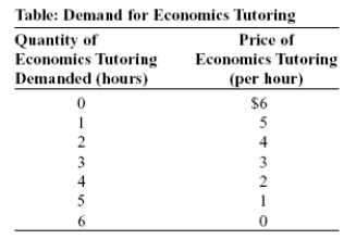 Use the following to answer questions:   -(Table: Demand for Economics Tutoring) Look at the table Demand for Economics Tutoring. Suppose Eric is the only economics tutor in town and therefore holds a monopoly. Eric can offer additional hours of tutoring at a constant marginal cost of $2 per hour, and he has no fixed costs. A) If Eric acts as a monopolist, how many hours will he offer and what price will he charge? B) Calculate Eric's monopoly profit.