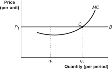 Use the following to answer questions: Figure: The Marginal Decision Rule   -(Figure: Marginal Decision Rule)  Look at the figure The Marginal Decision Rule. Economic profit: A)  is earned between q<sub>1</sub> and q<sub>2</sub>. B)  is earned between the origin and q<sub>1</sub>. C)  is earned as a maximum at q<sub>1</sub>. D)  cannot be determined from the information provided.