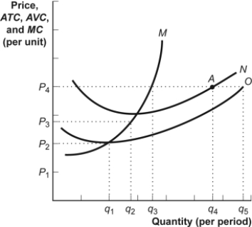 Use the following to answer questions: Figure: The Profit-Maximizing Firm in the Short Run   -(Figure: The Profit-Maximizing Firm in the Short Run)  Look at the figure The Profit-Maximizing Firm in the Short Run. If the market price is P<sub>4</sub>, marginal revenue: A)  and price are the same. B)  is less than P<sub>4</sub>. C)  is greater than P<sub>4</sub>. D)  and price are unrelated.