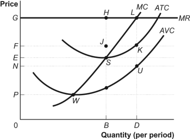 Use the following to answer questions: Figure: A Perfectly Competitive Firm in the Short Run   -(Figure: A Perfectly Competitive Firm in the Short Run)  Look at the figure A Perfectly Competitive Firm in the Short Run. If the market price is G, the firm's total economic profit at its most profitable level of output is: A)  0GHB. B)  EFJS. C)  EGHS. D)  FGLK.