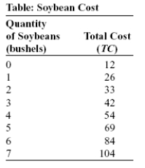 Use the following to answer questions:   -(Table: Soybean Cost)  Look at the table Soybean Cost. What is the shut-down price for this farmer? A)  $10 B)  $11 C)  $12 D)  $13