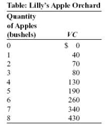 Use the following to answer question:   -(Table: Lilly's Apple Orchard)  Look at the table Lilly's Apple Orchard. Lilly is the price-taking owner of an apple orchard; the orchard's variable costs are given in the table. Her orchard has fixed costs of $30. If the price of a bushel of apples is $85, we would expect total industry output to _____ and Lilly's output to _____ in the long run. A)  rise; rise B)  fall; fall C)  fall; rise D)  rise; fall