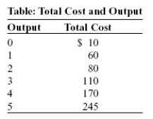 Use the following to answer questions:   -(Table: Total Cost and Output)  Look at the table Total Cost and Output, which describes Sergei's total costs for his perfectly competitive all-natural ice cream firm. If the market price of a tub of ice cream is $50, what quantity will Sergei produce to maximize profit? A)  2 B)  3 C)  4 D)  5