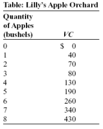 Use the following to answer question:   -(Table: Lilly's Apple Orchard) Look at the table Lilly's Apple Orchard. Lilly is the price-taking owner of an apple orchard. Her orchard has fixed costs of $30. If the price of a bushel of apples is $80, how many bushels will Lilly produce? Is this a long-run equilibrium? If not, what will be the price of a bushel of apples in the long run? Show your work.