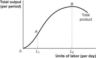 Use the following to answer questions: Figure: The Total Product   -(Figure: The Total Product)  Look at the figure The Total Product. Labor added from L<sub>1</sub> and up to L<sub>2</sub> is: A)  subject to diminishing marginal returns. B)  adding increasing amounts to total product. C)  adding negative amounts to total product. D)  adding negative amounts to total product and subject to diminishing marginal returns.